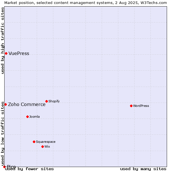 Market position of VuePress vs. Zoho Commerce vs. Pico