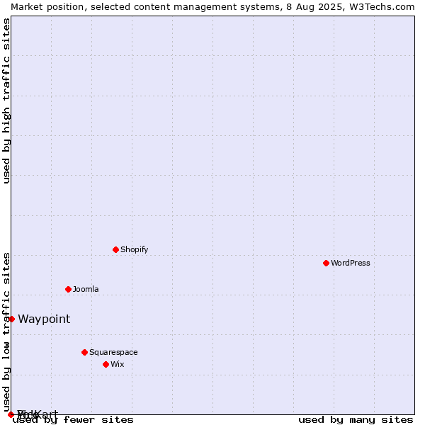 Market position of Waypoint vs. Pico vs. Yo!Kart