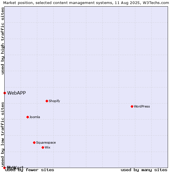 Market position of WebAPP vs. Pico vs. Yo!Kart