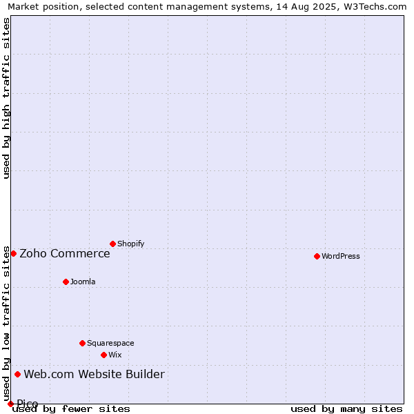Market position of Web.com Website Builder vs. Zoho Commerce vs. Pico