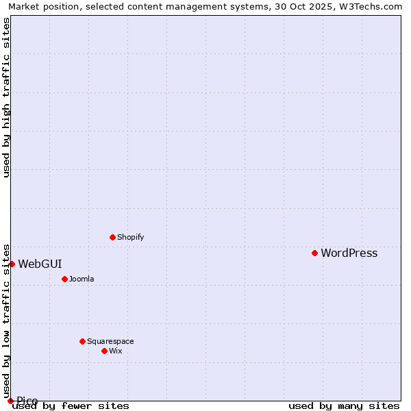 Market position of WordPress vs. WebGUI vs. Pico