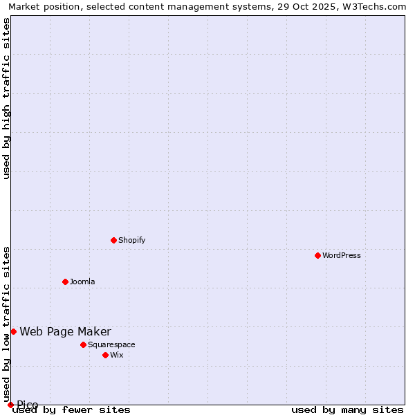 Market position of Web Page Maker vs. Pico