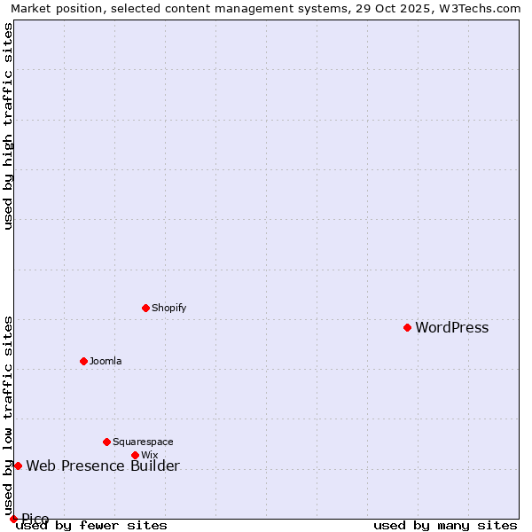 Market position of WordPress vs. Web Presence Builder vs. Pico