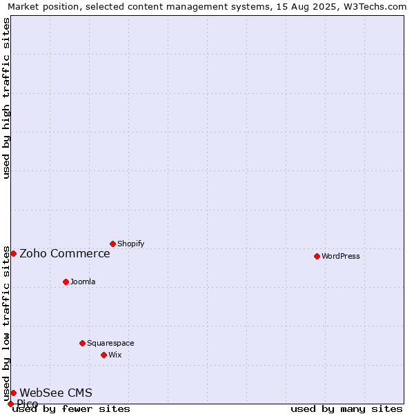 Market position of Zoho Commerce vs. WebSee CMS vs. Pico