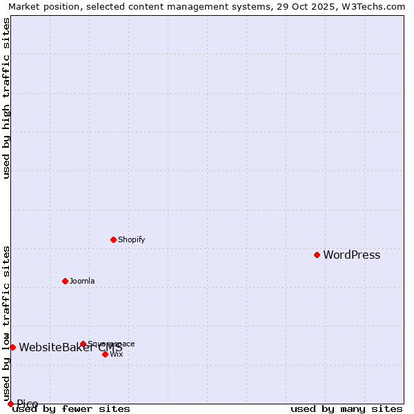 Market position of WordPress vs. WebsiteBaker CMS vs. Pico