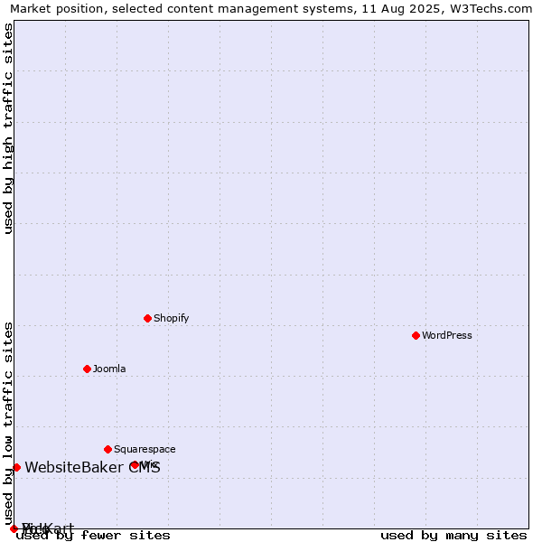 Market position of WebsiteBaker CMS vs. Pico vs. Yo!Kart