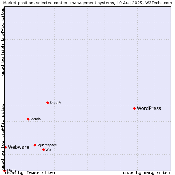 Market position of WordPress vs. Webware vs. Pico