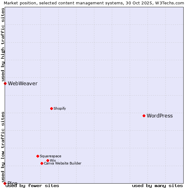 Market position of WordPress vs. WebWeaver vs. Pico