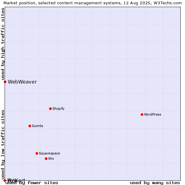 Market position of WebWeaver vs. Pico vs. Yo!Kart