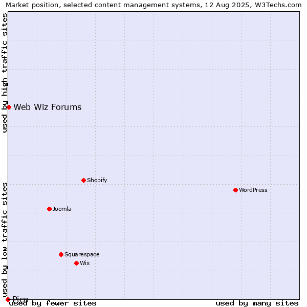 Market position of Web Wiz Forums vs. Pico
