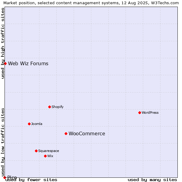 Market position of WooCommerce vs. Web Wiz Forums vs. Pico