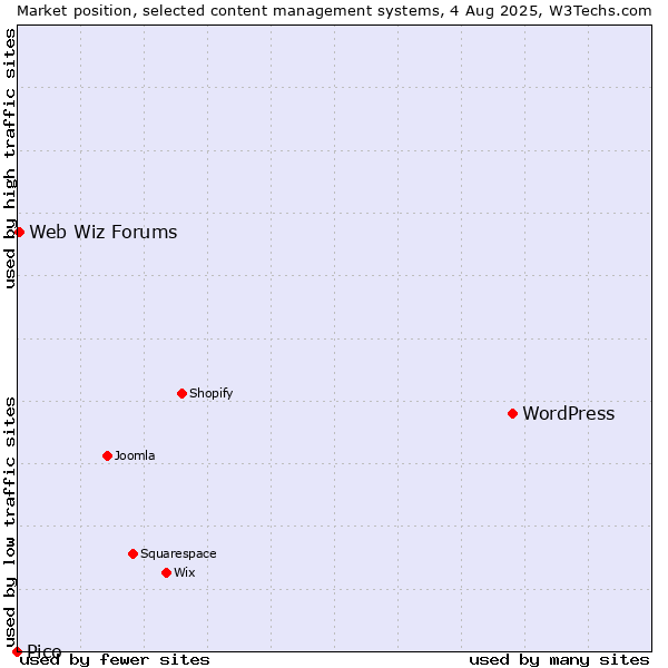 Market position of WordPress vs. Web Wiz Forums vs. Pico
