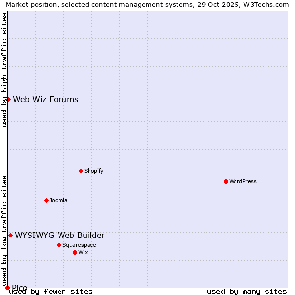 Market position of WYSIWYG Web Builder vs. Web Wiz Forums vs. Pico