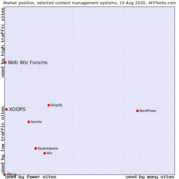 Market position of XOOPS vs. Web Wiz Forums vs. Pico