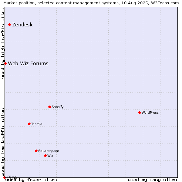 Market position of Zendesk vs. Web Wiz Forums vs. Pico