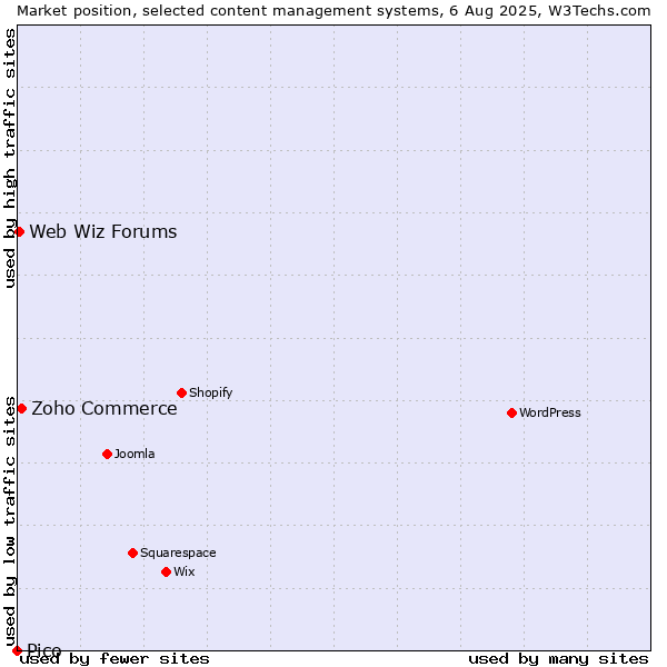 Market position of Zoho Commerce vs. Web Wiz Forums vs. Pico