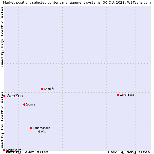 Market position of WebZen vs. Pico vs. Yo!Kart