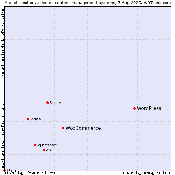 Market position of WordPress vs. WooCommerce vs. Pico