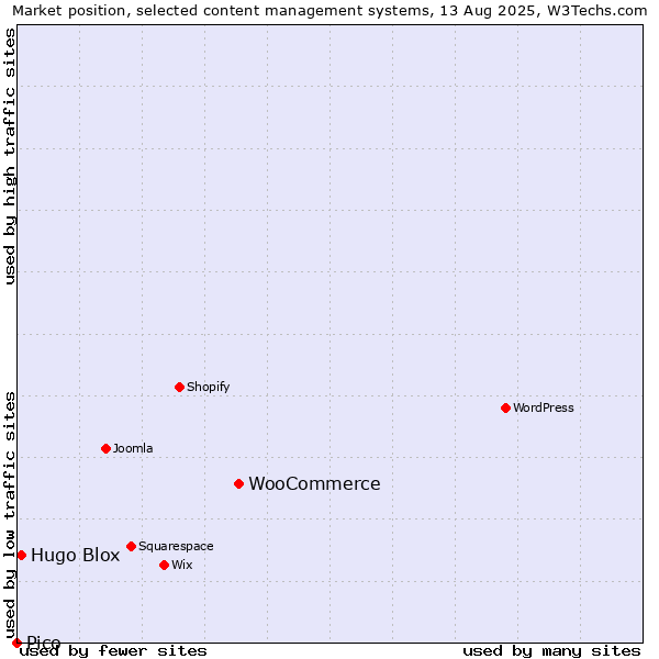 Market position of WooCommerce vs. Hugo Blox vs. Pico
