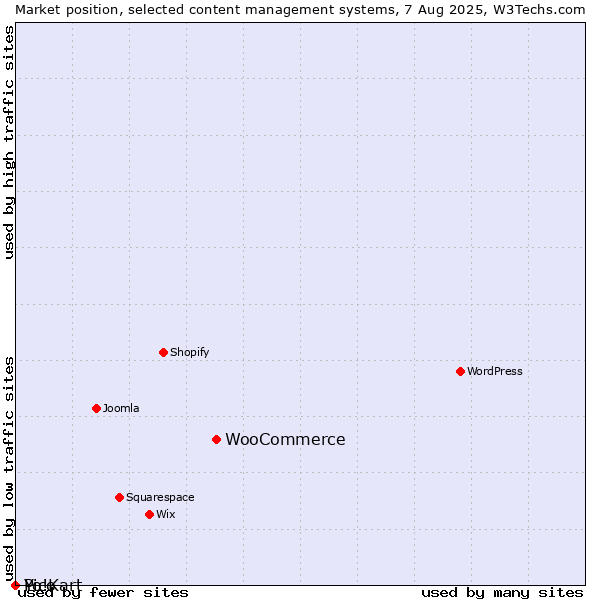 Market position of WooCommerce vs. Pico vs. Yo!Kart