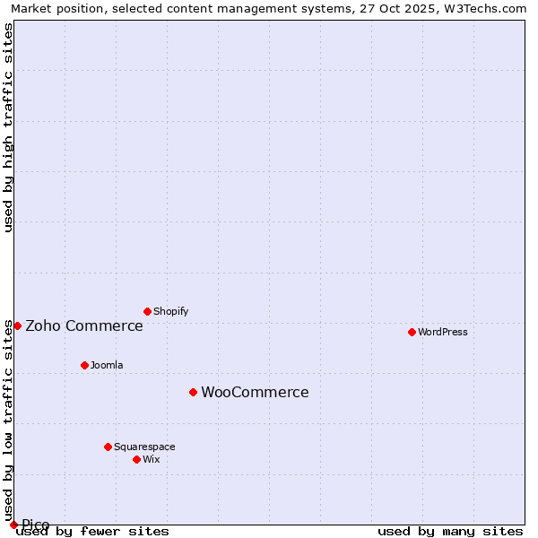 Market position of WooCommerce vs. Zoho Commerce vs. Pico