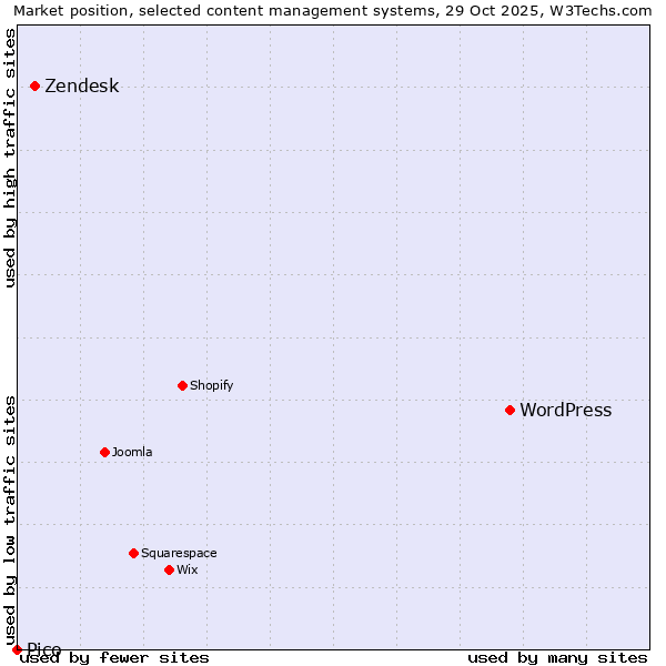 Market position of WordPress vs. Zendesk vs. Pico