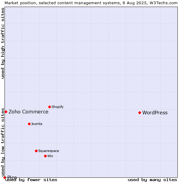 Market position of WordPress vs. Zoho Commerce vs. Pico