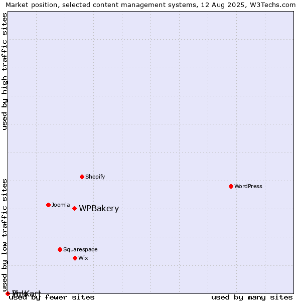 Market position of WPBakery vs. Pico vs. Yo!Kart