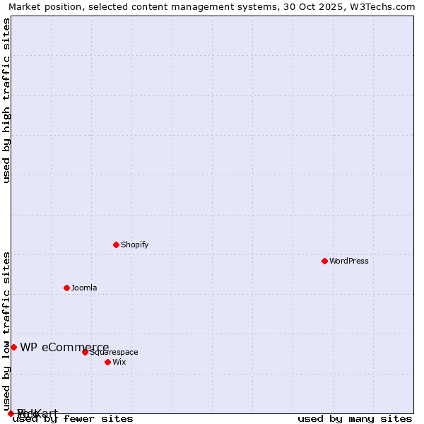 Market position of WP eCommerce vs. Pico vs. Yo!Kart