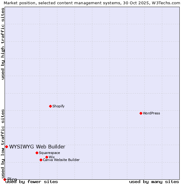 Market position of WYSIWYG Web Builder vs. Pico