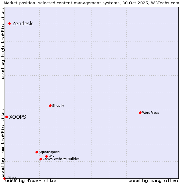 Market position of Zendesk vs. XOOPS vs. Pico