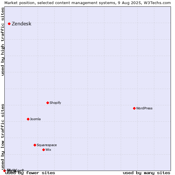 Market position of Zendesk vs. Pico vs. Yo!Kart