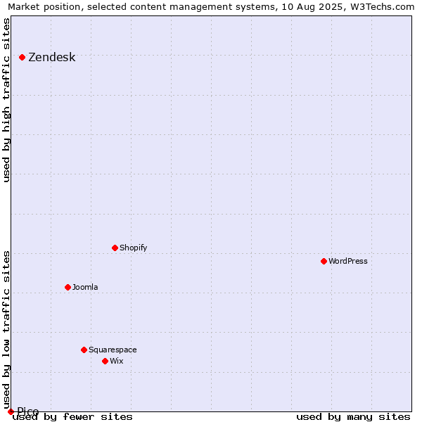Market position of Zendesk vs. Pico