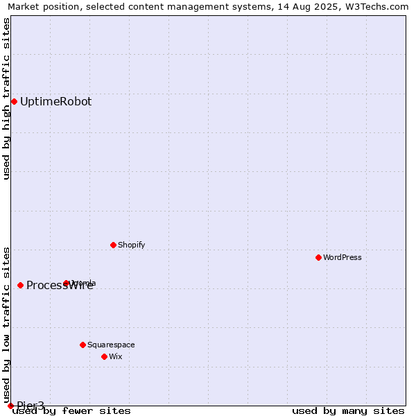 Market position of ProcessWire vs. UptimeRobot vs. Pier3