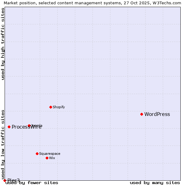 Market position of WordPress vs. ProcessWire vs. Pier3