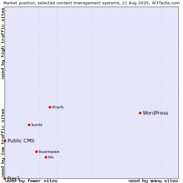 Market position of WordPress vs. Public CMS vs. Pier3