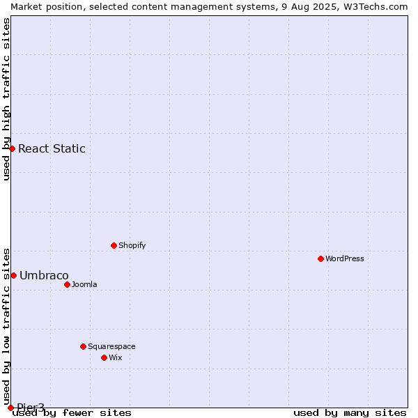 Market position of Umbraco vs. React Static vs. Pier3
