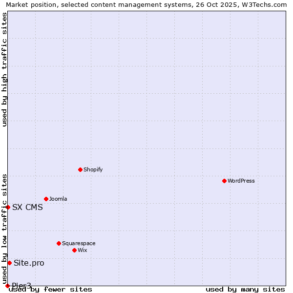 Market position of Site.pro vs. SX CMS vs. Pier3