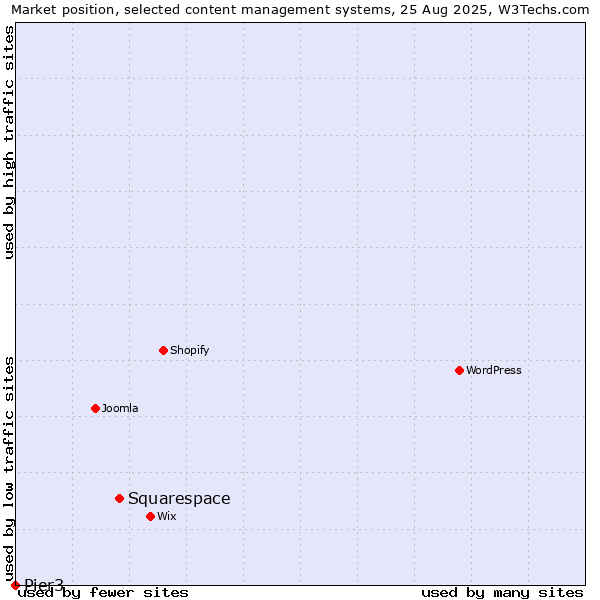 Market position of Squarespace vs. Pier3