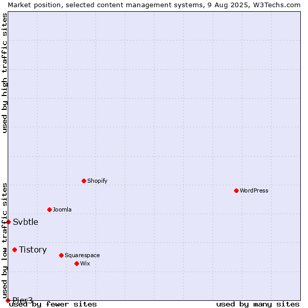 Market position of Tistory vs. Svbtle vs. Pier3