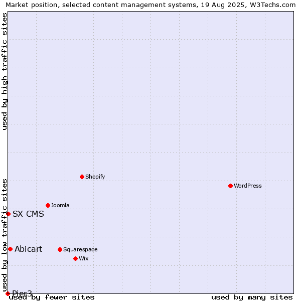 Market position of Abicart vs. SX CMS vs. Pier3