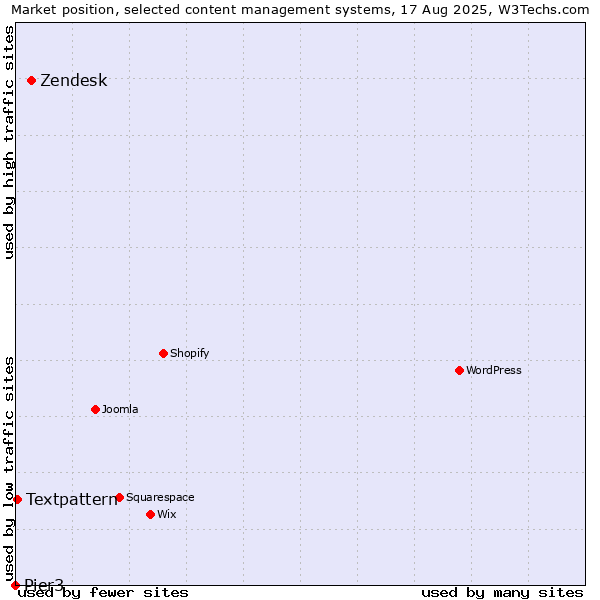 Market position of Zendesk vs. Textpattern vs. Pier3
