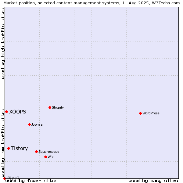 Market position of Tistory vs. XOOPS vs. Pier3