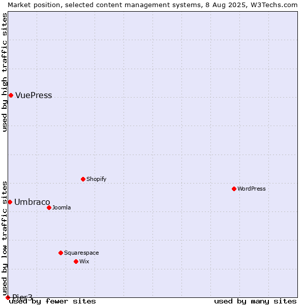 Market position of VuePress vs. Umbraco vs. Pier3