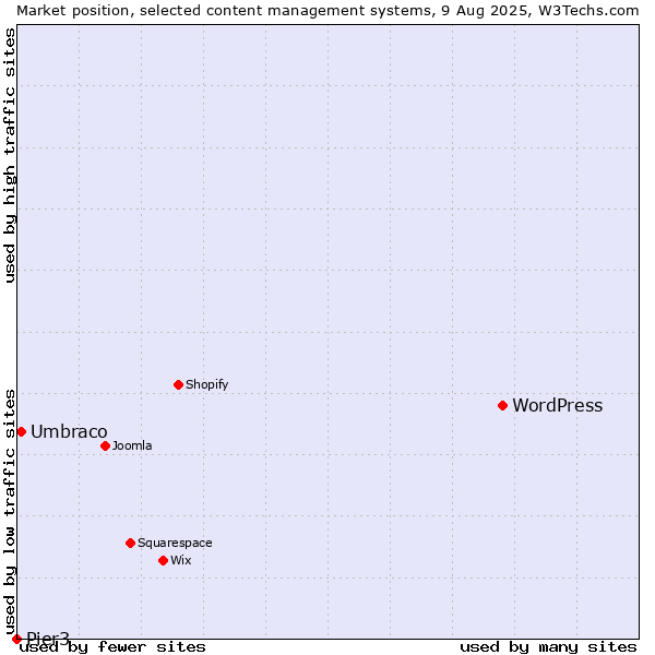 Market position of WordPress vs. Umbraco vs. Pier3