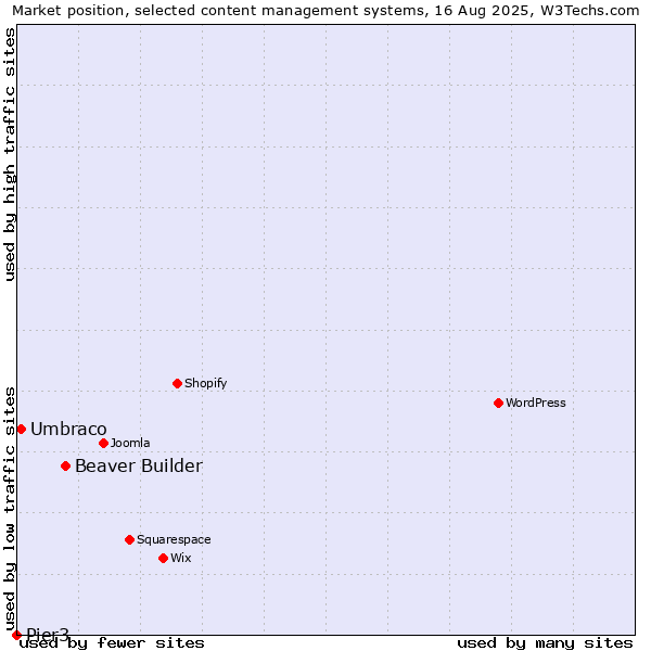 Market position of Beaver Builder vs. Umbraco vs. Pier3