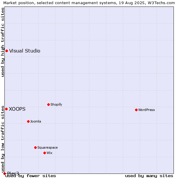 Market position of Visual Studio vs. XOOPS vs. Pier3