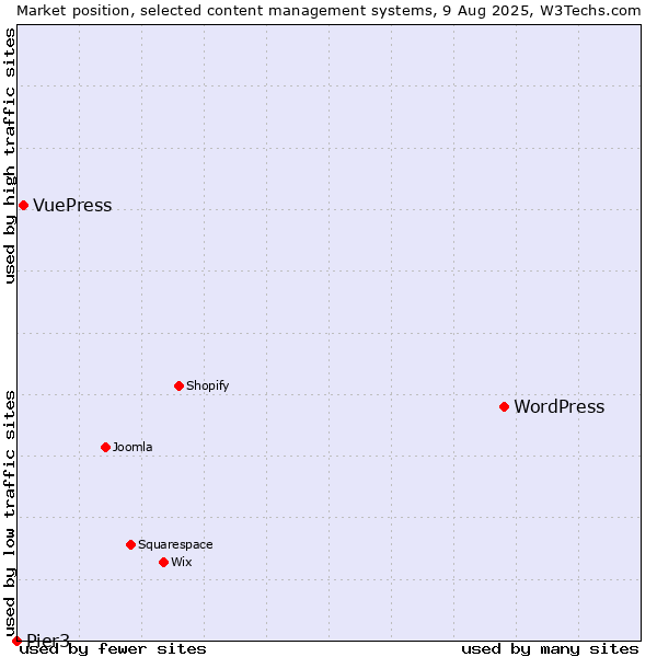Market position of WordPress vs. VuePress vs. Pier3