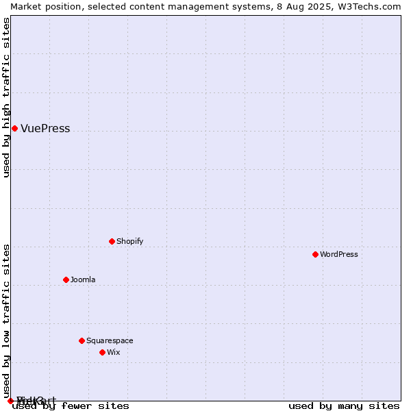 Market position of VuePress vs. Pier3 vs. Yo!Kart