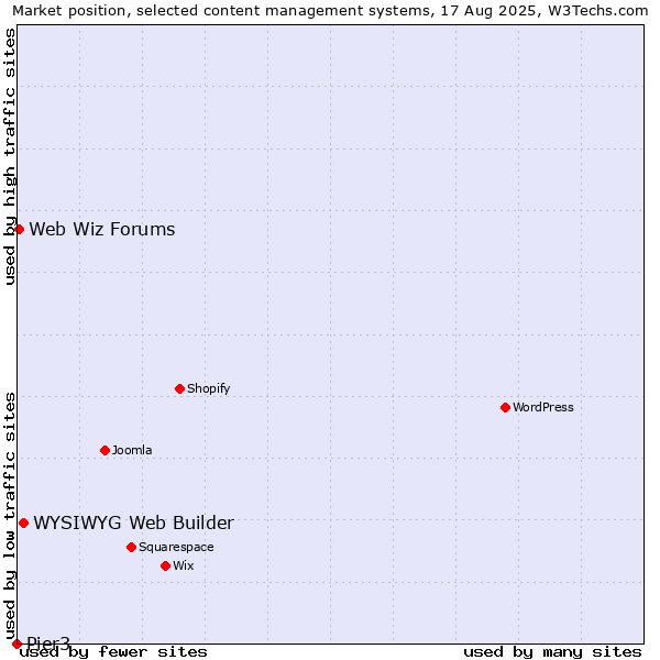 Market position of WYSIWYG Web Builder vs. Web Wiz Forums vs. Pier3